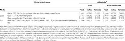 Findings from the Hispanic Community Health Study/Study of Latinos on the Importance of Sociocultural Environmental Interactors: Polygenic Risk Score-by-Immigration and Dietary Interactions